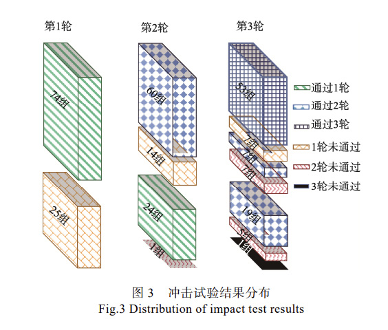 沖擊試驗結果分布